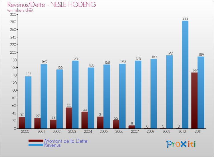 Evolution comparée de la dette et des revenus pour la commune de NESLE-HODENG de 2000 à 2011 Comparaison de la dette et des revenus pour NESLE-HODENG de 2000 à 2011