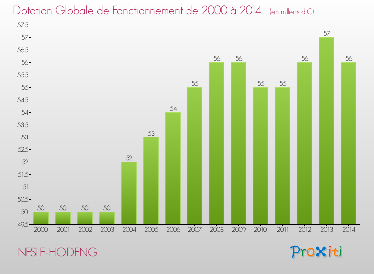 Evolution du montant de la Dotation Globale de Fonctionnement pour la commune de NESLE-HODENG de 2000 à 2014 Evolution du montant de la Dotation Globale de Fonctionnement pour NESLE-HODENG de 2000 à 2014