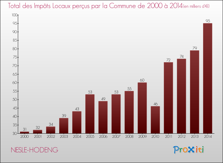 Evolution des Impôts Locaux pour la commune de NESLE-HODENG de 2000 à 2014 Evolution des Impôts Locaux pour NESLE-HODENG de 2000 à 2014