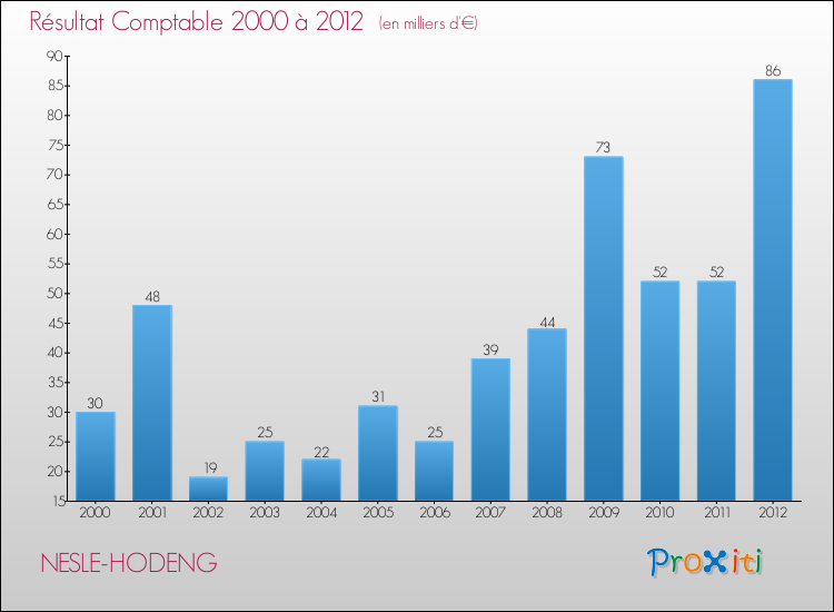 Evolution du résultat comptable pour la commune de NESLE-HODENG de 2000 à 2012 Evolution du résultat comptable pour NESLE-HODENG de 2000 à 2012