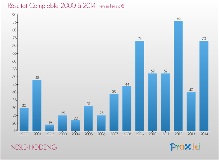 Evolution du résultat comptable pour la commune de NESLE-HODENG de 2000 à 2014 Evolution du résultat comptable pour NESLE-HODENG de 2000 à 2014