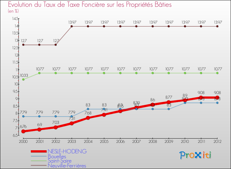 Evolution du taux de la taxe foncière sur le bati pour NESLE-HODENG et les communes proches de 2000 à 2012 Comparaison des taux de taxe foncière sur le bati pour NESLE-HODENG et les communes voisines de 2000 à 2012