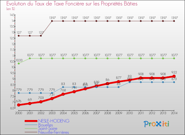 Evolution du taux de la taxe foncière sur le bati pour NESLE-HODENG et les communes proches de 2000 à 2014 Comparaison des taux de taxe foncière sur le bati pour NESLE-HODENG et les communes voisines de 2000 à 2014