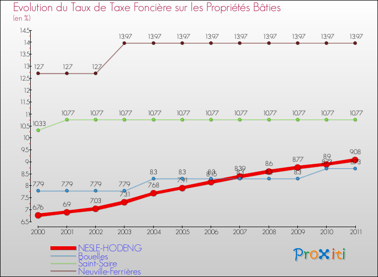 Evolution du taux de la taxe foncière sur le bati pour NESLE-HODENG et les communes proches Comparaison des taux de taxe foncière sur le bati pour NESLE-HODENG et les communes voisines