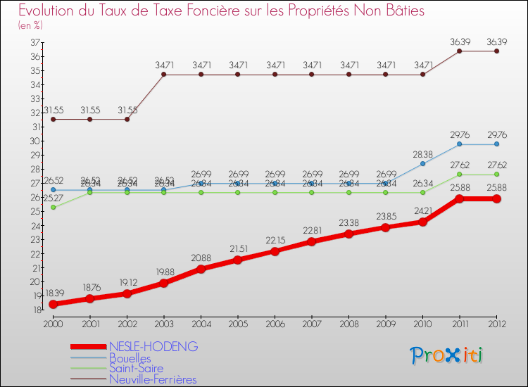 Evolution du taux de la taxe foncière sur les immeubles et terrains non batis pour NESLE-HODENG et les communes proches de 2000 à 2012 Comparaison des taux de la taxe foncière sur les immeubles et terrains non batis pour NESLE-HODENG et les communes voisines de 2000 à 2012