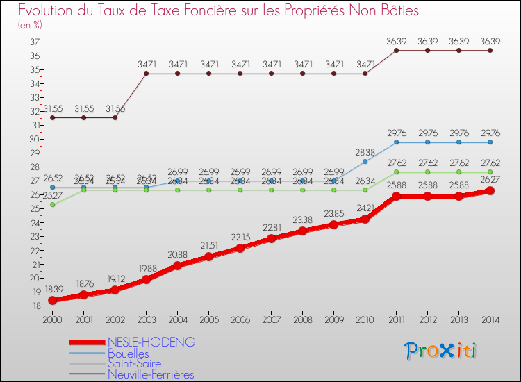 Evolution du taux de la taxe foncière sur les immeubles et terrains non batis pour NESLE-HODENG et les communes proches de 2000 à 2014 Comparaison des taux de la taxe foncière sur les immeubles et terrains non batis pour NESLE-HODENG et les communes voisines de 2000 à 2014