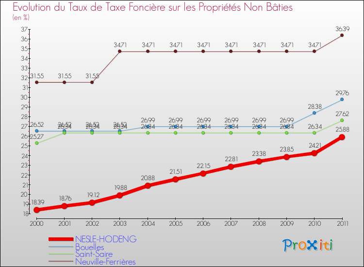 Evolution du taux de la taxe foncière sur les immeubles et terrains non batis pour NESLE-HODENG et les communes proches Comparaison des taux de la taxe foncière sur les immeubles et terrains non batis pour NESLE-HODENG et les communes voisines