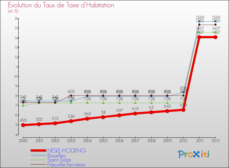 Evolution du taux de la taxe d'habitation pour NESLE-HODENG et les communes proches Comparaison des taux de la taxe d'habitation pour NESLE-HODENG et les communes voisines
