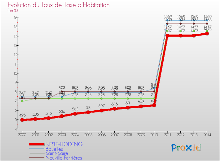 Evolution du taux de la taxe d'habitation pour NESLE-HODENG et les communes proches de 2000 à 2014 Comparaison des taux de la taxe d'habitation pour NESLE-HODENG et les communes voisines de 2000 à 2014
