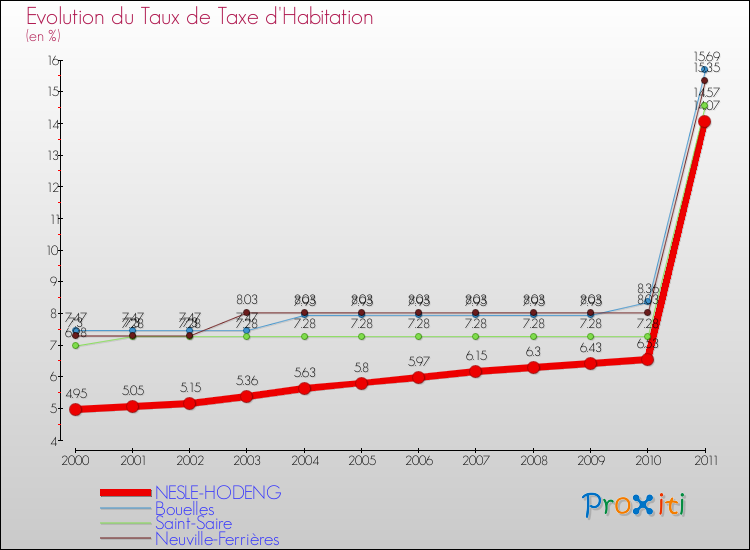 Evolution du taux de la taxe d'habitation pour NESLE-HODENG et les communes proches Comparaison des taux de la taxe d'habitation pour NESLE-HODENG et les communes voisines