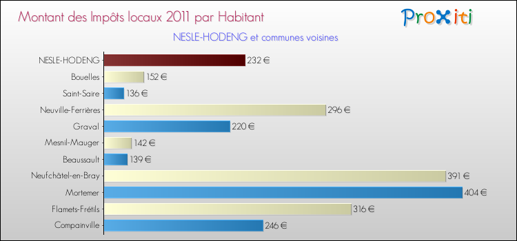 Montant des impôts locaux par Habitant pour NESLE-HODENG et les communes proches Comparaison des impôts locaux par habitant pour NESLE-HODENG et les communes voisines