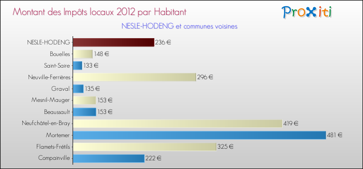 Montant des impôts locaux par Habitant pour NESLE-HODENG et les communes proches Comparaison des impôts locaux par habitant pour NESLE-HODENG et les communes voisines