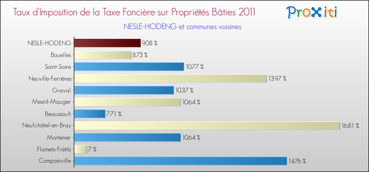 Taux d'imposition de la taxe foncière sur le bati 2011 pour NESLE-HODENG et les communes proches Comparaison des taux d'imposition de la taxe foncière sur le bati 2011 pour NESLE-HODENG et les communes voisines