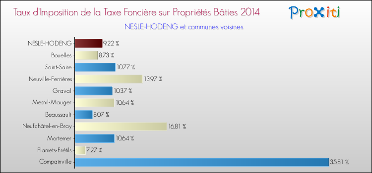Taux d'imposition de la taxe foncière sur le bati 2014 pour NESLE-HODENG et les communes proches Comparaison des taux d'imposition de la taxe foncière sur le bati 2014 pour NESLE-HODENG et les communes voisines