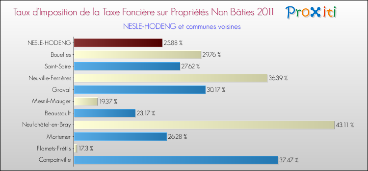Taux d'imposition de la taxe foncière sur les immeubles et terrains non batis 2011 pour NESLE-HODENG et les communes proches Comparaison des taux d'imposition de la taxe foncière sur les immeubles et terrains non batis 2011 pour NESLE-HODENG et les communes voisines