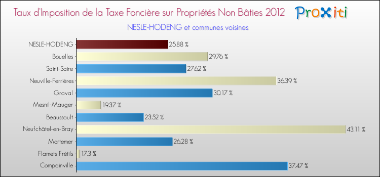 Taux d'imposition de la taxe foncière sur les immeubles et terrains non batis 2012 pour NESLE-HODENG et les communes proches Comparaison des taux d'imposition de la taxe foncière sur les immeubles et terrains non batis 2012 pour NESLE-HODENG et les communes voisines