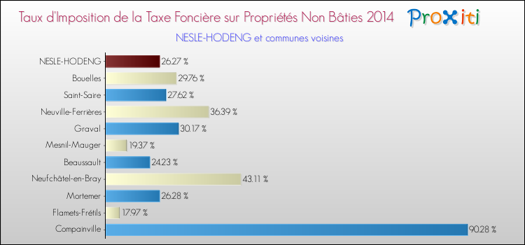 Taux d'imposition de la taxe foncière sur les immeubles et terrains non batis 2014 pour NESLE-HODENG et les communes proches Comparaison des taux d'imposition de la taxe foncière sur les immeubles et terrains non batis 2014 pour NESLE-HODENG et les communes voisines