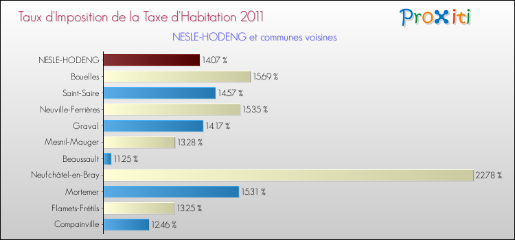 Taux d'imposition de la taxe d'habitation 2011 pour NESLE-HODENG et les communes proches Comparaison des taux d'imposition de la taxe d'habitation 2011 pour NESLE-HODENG et les communes voisines