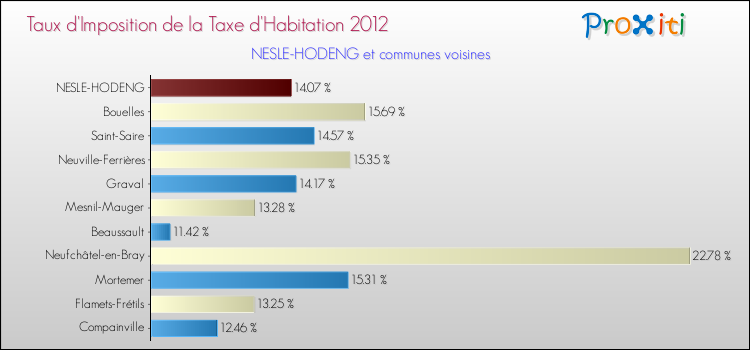 Taux d'imposition de la taxe d'habitation 2012 pour NESLE-HODENG et les communes proches Comparaison des taux d'imposition de la taxe d'habitation 2012 pour NESLE-HODENG et les communes voisines