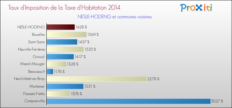 Taux d'imposition de la taxe d'habitation 2014 pour NESLE-HODENG et les communes proches Comparaison des taux d'imposition de la taxe d'habitation 2014 pour NESLE-HODENG et les communes voisines
