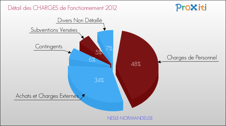 Décomposition des Charges de Fonctionnement 2012 de la commune de NESLE-NORMANDEUSE Charges de Fonctionnement 2012 pour la commune de NESLE-NORMANDEUSE