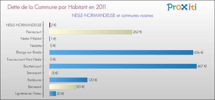 Dette par habitant de la commune en 2011 pour NESLE-NORMANDEUSE et les communes proches Comparaison de la dette par habitant de la commune en 2011 pour NESLE-NORMANDEUSE et les communes voisines