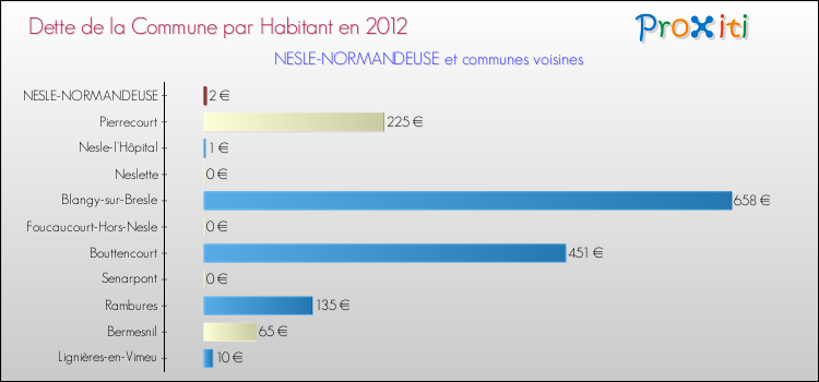 Dette par habitant de la commune en 2012 pour NESLE-NORMANDEUSE et les communes proches Comparaison de la dette par habitant de la commune en 2012 pour NESLE-NORMANDEUSE et les communes voisines