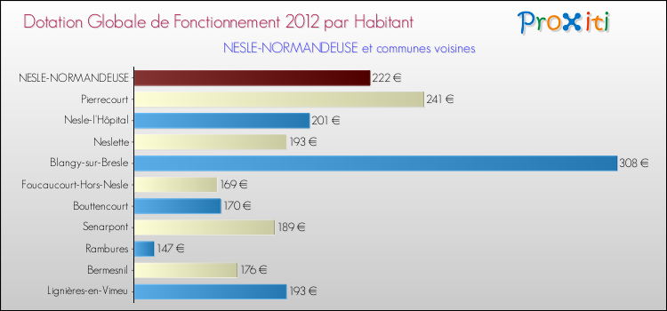 Montant des dotations globales de fonctionnement DGF par Habitant pour NESLE-NORMANDEUSE et les communes proches Comparaison des des dotations globales de fonctionnement DGF par habitant pour NESLE-NORMANDEUSE et les communes voisines