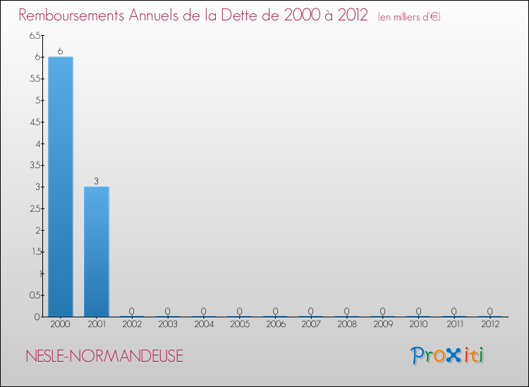 Evolution de l'annuité de la dette pour la commune de NESLE-NORMANDEUSE de 2000 à 2012 Annuités de la dette pour NESLE-NORMANDEUSE de 2000 à 2012