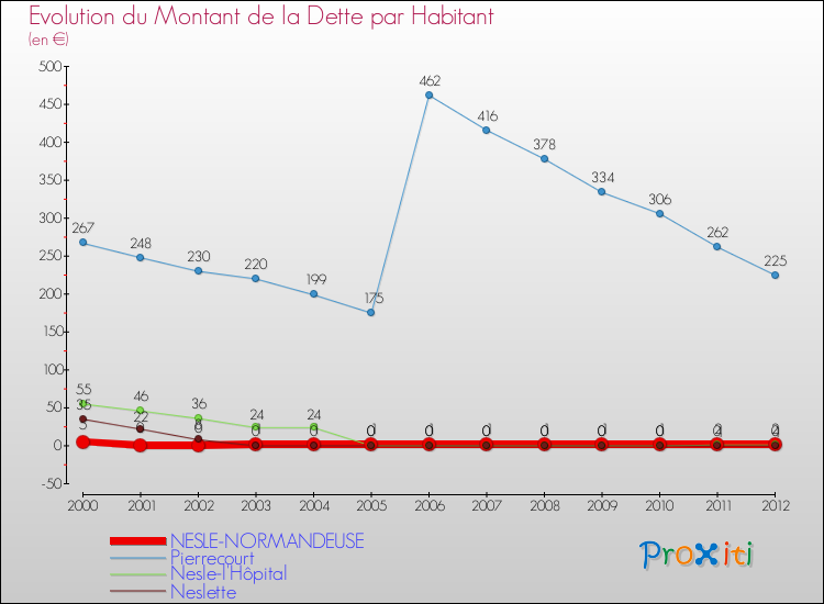 Evolution de la dette par habitant pour la commune de NESLE-NORMANDEUSE et les communes proches de 2000 à 2012 Comparaison de la dette par habitant pour NESLE-NORMANDEUSE et les communes voisines de 2000 à 2012