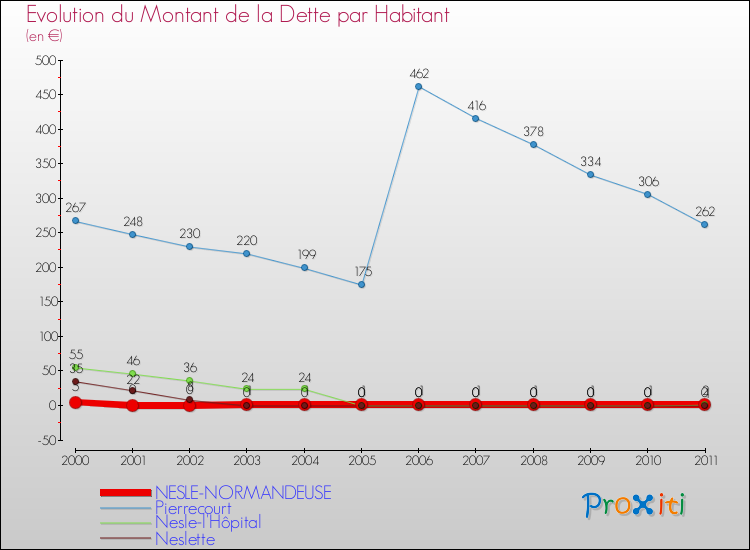 Evolution de la dette par habitant pour la commune de NESLE-NORMANDEUSE et les communes proches Comparaison de la dette par habitant pour NESLE-NORMANDEUSE et les communes voisines