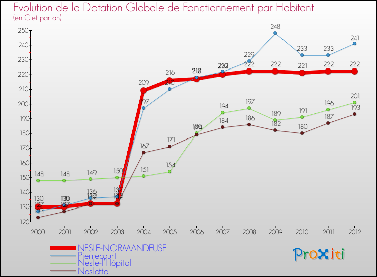 Evolution et montant de la dotation globale de fonctionnement par Habitant pour NESLE-NORMANDEUSE et les communes proches Comparaison des dotations globales de fonctionnement par habitant pour NESLE-NORMANDEUSE et les communes voisines
