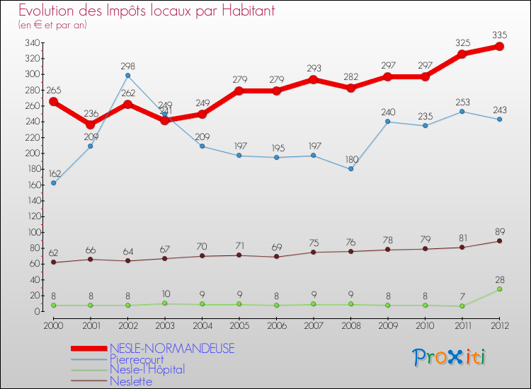 Evolution et montant des impôts locaux par Habitant pour NESLE-NORMANDEUSE et les communes proches Comparaison des impôts locaux par habitant pour NESLE-NORMANDEUSE et les communes voisines