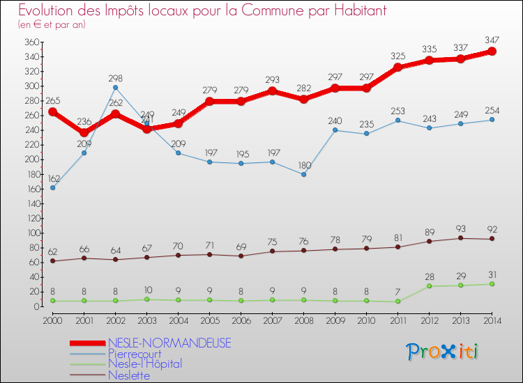 Evolution et montant des impôts locaux par Habitant pour NESLE-NORMANDEUSE et les communes proches de 2000 à 2014 Comparaison des impôts locaux par habitant pour NESLE-NORMANDEUSE et les communes voisines de 2000 à 2014