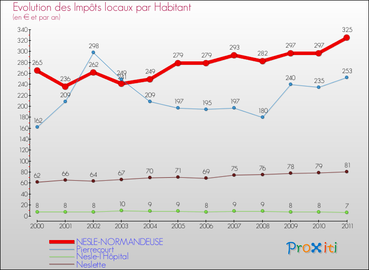 Evolution et montant des impôts locaux par Habitant pour NESLE-NORMANDEUSE et les communes proches Comparaison des impôts locaux par habitant pour NESLE-NORMANDEUSE et les communes voisines