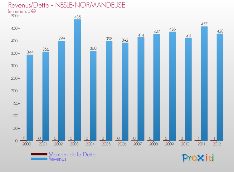 Evolution comparée de la dette et des revenus pour la commune de NESLE-NORMANDEUSE de 2000 à 2012 Comparaison de la dette et des revenus pour NESLE-NORMANDEUSE de 2000 à 2012