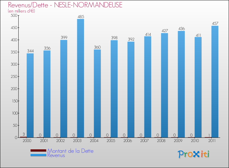 Evolution comparée de la dette et des revenus pour la commune de NESLE-NORMANDEUSE de 2000 à 2011 Comparaison de la dette et des revenus pour NESLE-NORMANDEUSE de 2000 à 2011