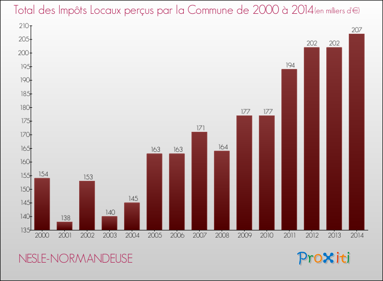 Evolution des Impôts Locaux pour la commune de NESLE-NORMANDEUSE de 2000 à 2014 Evolution des Impôts Locaux pour NESLE-NORMANDEUSE de 2000 à 2014
