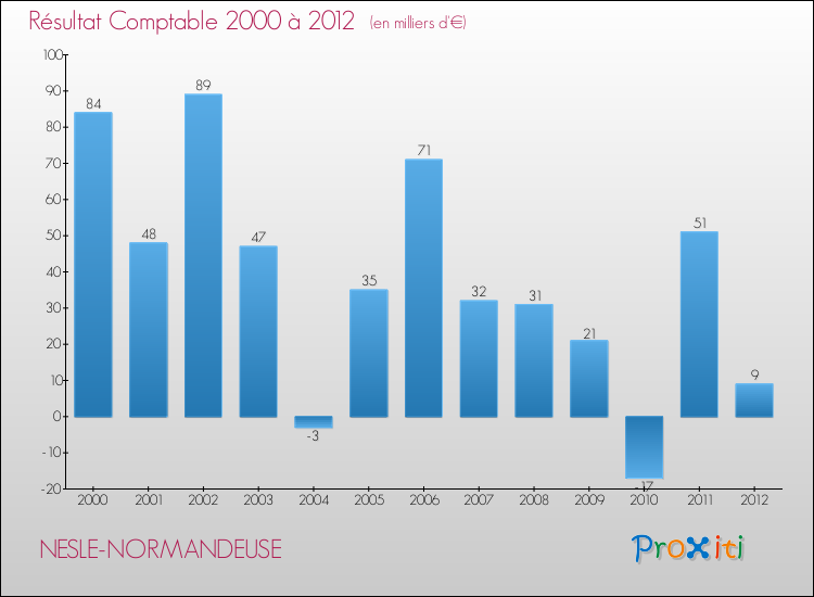 Evolution du résultat comptable pour la commune de NESLE-NORMANDEUSE de 2000 à 2012 Evolution du résultat comptable pour NESLE-NORMANDEUSE de 2000 à 2012