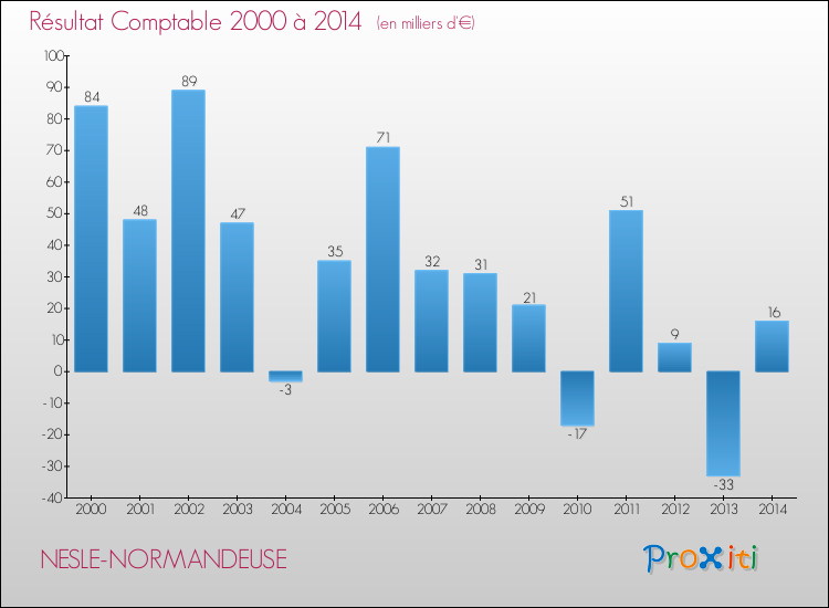 Evolution du résultat comptable pour la commune de NESLE-NORMANDEUSE de 2000 à 2014 Evolution du résultat comptable pour NESLE-NORMANDEUSE de 2000 à 2014