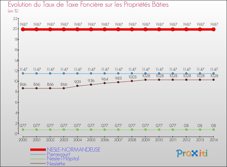 Evolution du taux de la taxe foncière sur le bati pour NESLE-NORMANDEUSE et les communes proches de 2000 à 2014 Comparaison des taux de taxe foncière sur le bati pour NESLE-NORMANDEUSE et les communes voisines de 2000 à 2014