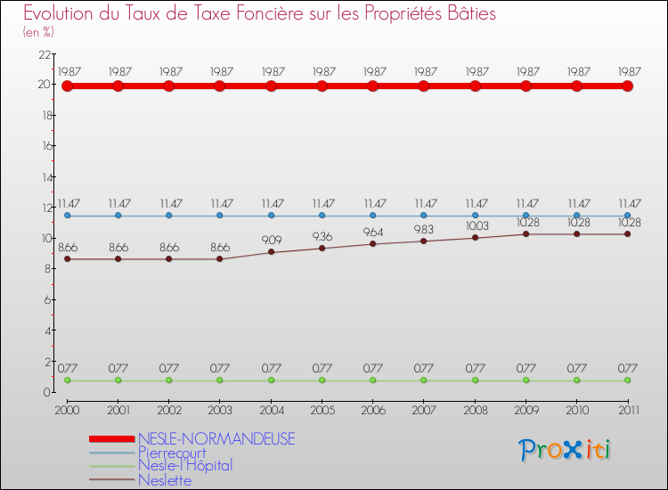 Evolution du taux de la taxe foncière sur le bati pour NESLE-NORMANDEUSE et les communes proches Comparaison des taux de taxe foncière sur le bati pour NESLE-NORMANDEUSE et les communes voisines