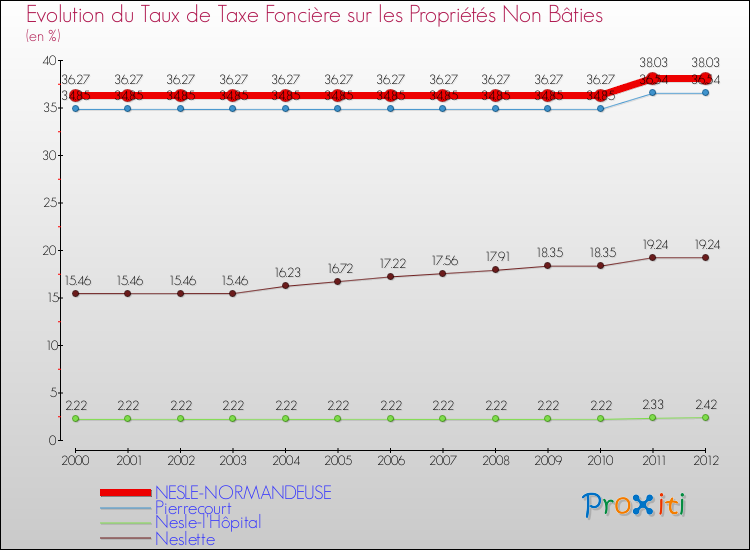 Evolution du taux de la taxe foncière sur les immeubles et terrains non batis pour NESLE-NORMANDEUSE et les communes proches de 2000 à 2012 Comparaison des taux de la taxe foncière sur les immeubles et terrains non batis pour NESLE-NORMANDEUSE et les communes voisines de 2000 à 2012