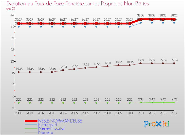 Evolution du taux de la taxe foncière sur les immeubles et terrains non batis pour NESLE-NORMANDEUSE et les communes proches de 2000 à 2014 Comparaison des taux de la taxe foncière sur les immeubles et terrains non batis pour NESLE-NORMANDEUSE et les communes voisines de 2000 à 2014
