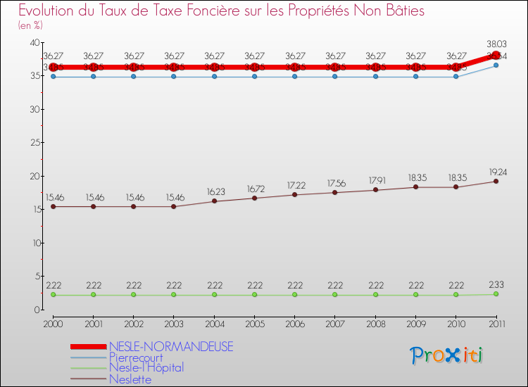 Evolution du taux de la taxe foncière sur les immeubles et terrains non batis pour NESLE-NORMANDEUSE et les communes proches Comparaison des taux de la taxe foncière sur les immeubles et terrains non batis pour NESLE-NORMANDEUSE et les communes voisines