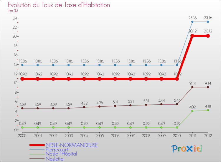 Evolution du taux de la taxe d'habitation pour NESLE-NORMANDEUSE et les communes proches Comparaison des taux de la taxe d'habitation pour NESLE-NORMANDEUSE et les communes voisines