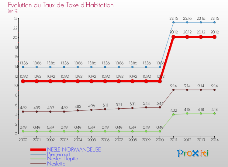 Evolution du taux de la taxe d'habitation pour NESLE-NORMANDEUSE et les communes proches de 2000 à 2014 Comparaison des taux de la taxe d'habitation pour NESLE-NORMANDEUSE et les communes voisines de 2000 à 2014