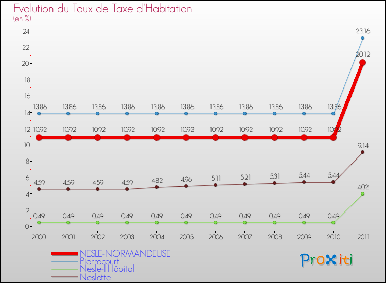 Evolution du taux de la taxe d'habitation pour NESLE-NORMANDEUSE et les communes proches Comparaison des taux de la taxe d'habitation pour NESLE-NORMANDEUSE et les communes voisines
