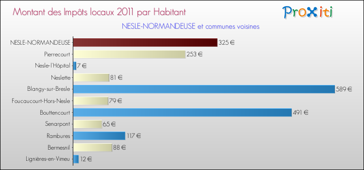 Montant des impôts locaux par Habitant pour NESLE-NORMANDEUSE et les communes proches Comparaison des impôts locaux par habitant pour NESLE-NORMANDEUSE et les communes voisines