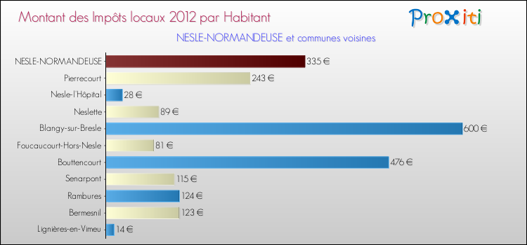 Montant des impôts locaux par Habitant pour NESLE-NORMANDEUSE et les communes proches Comparaison des impôts locaux par habitant pour NESLE-NORMANDEUSE et les communes voisines